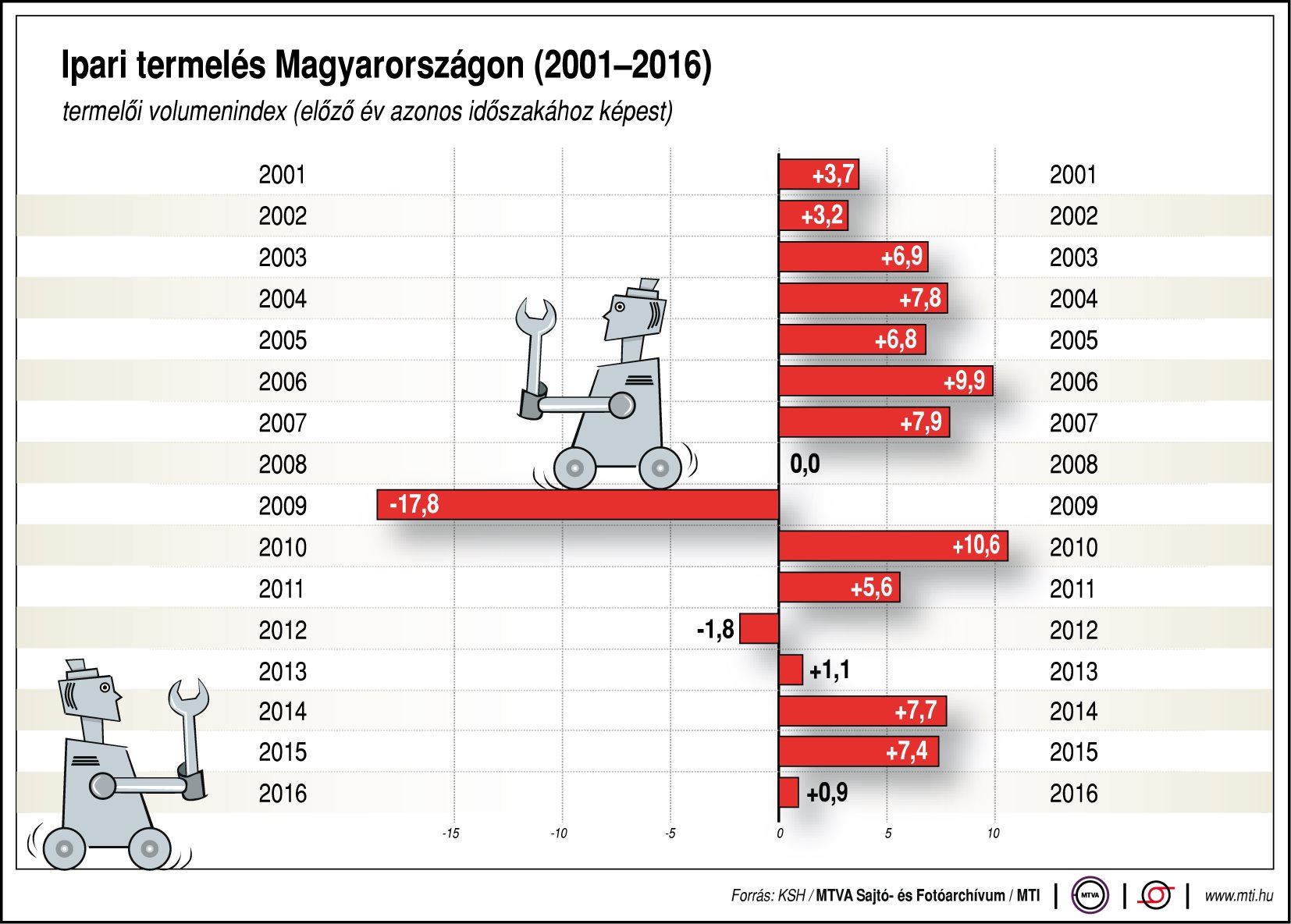 Ipari termelés Magyarországon - egy ábrán