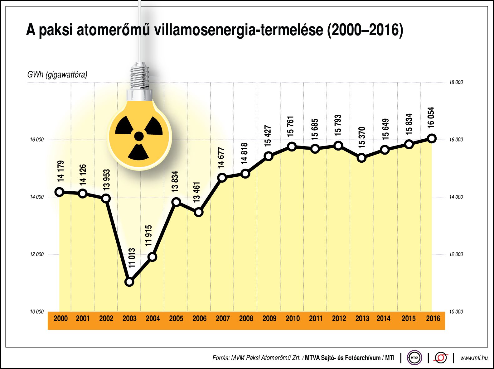 A Paksi Atomerőmű villamosenergia-termelése - ábra 