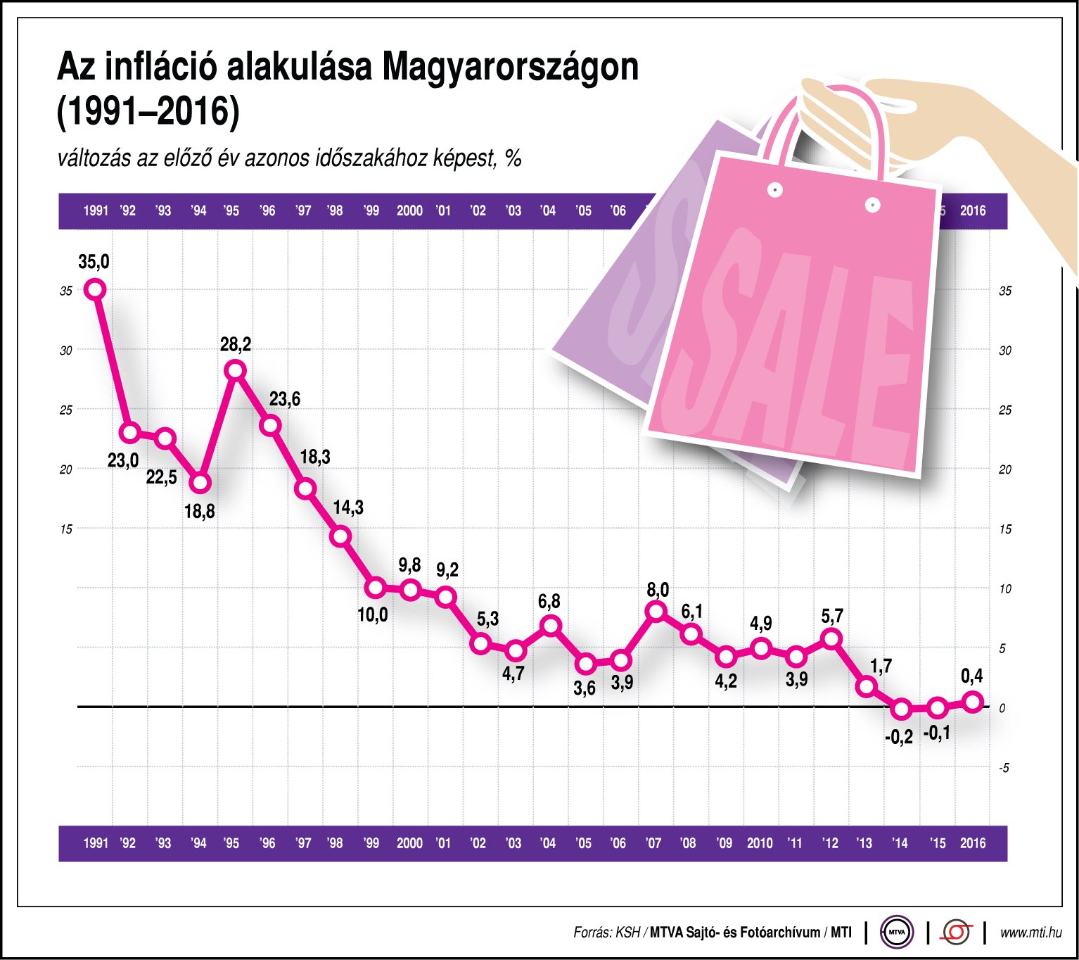 Így alakul az infláció - egy ábrán