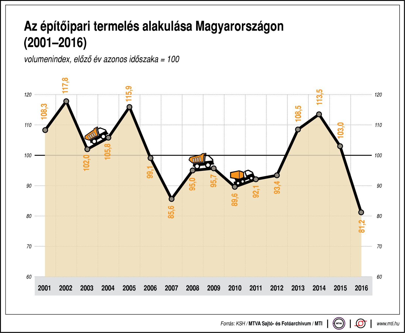 Az építőipari termelés alakulása - egy ábrán