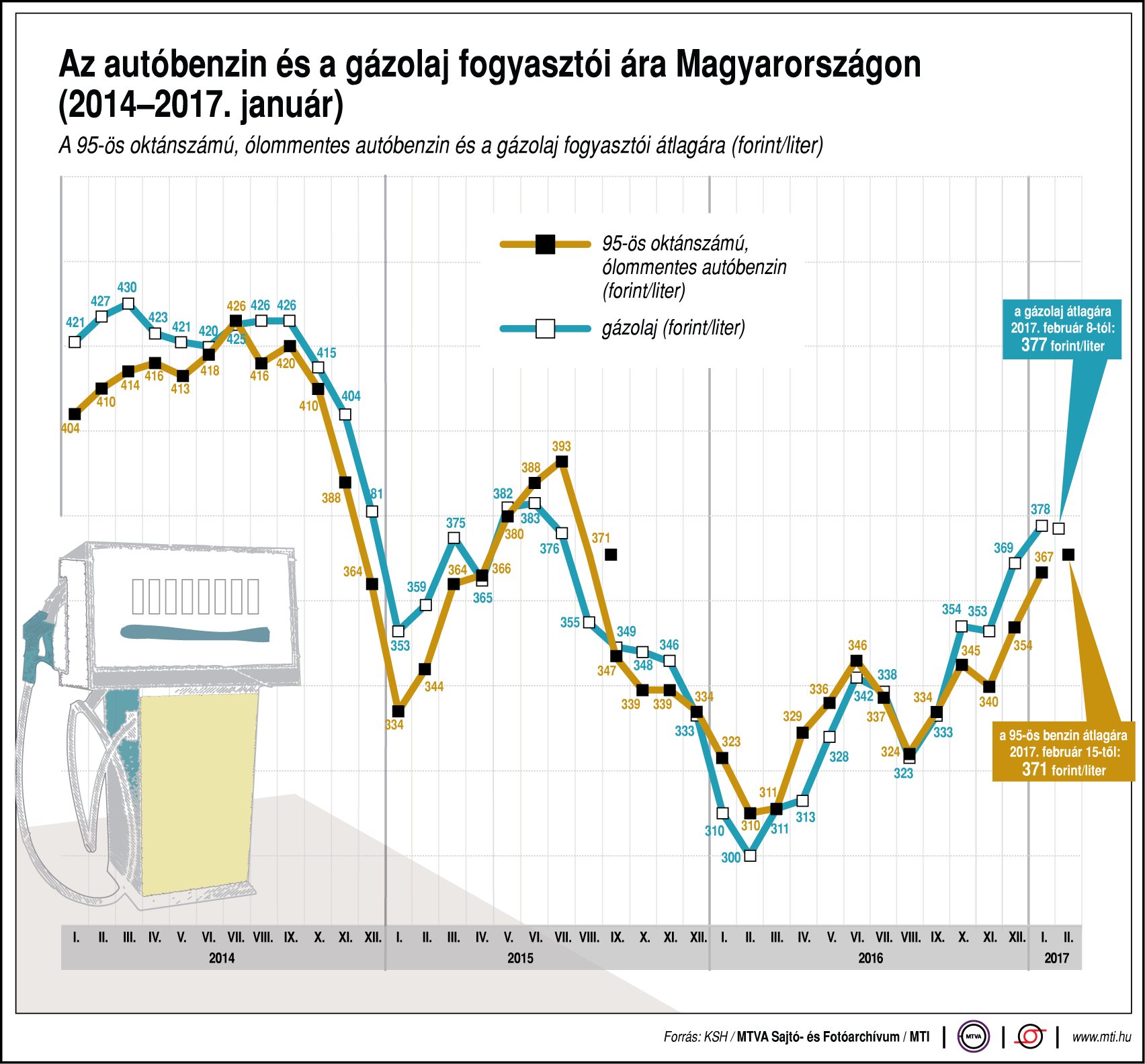 Az autóbenzin és a gázolaj fogyasztói ára Magyarországon - egy ábrán