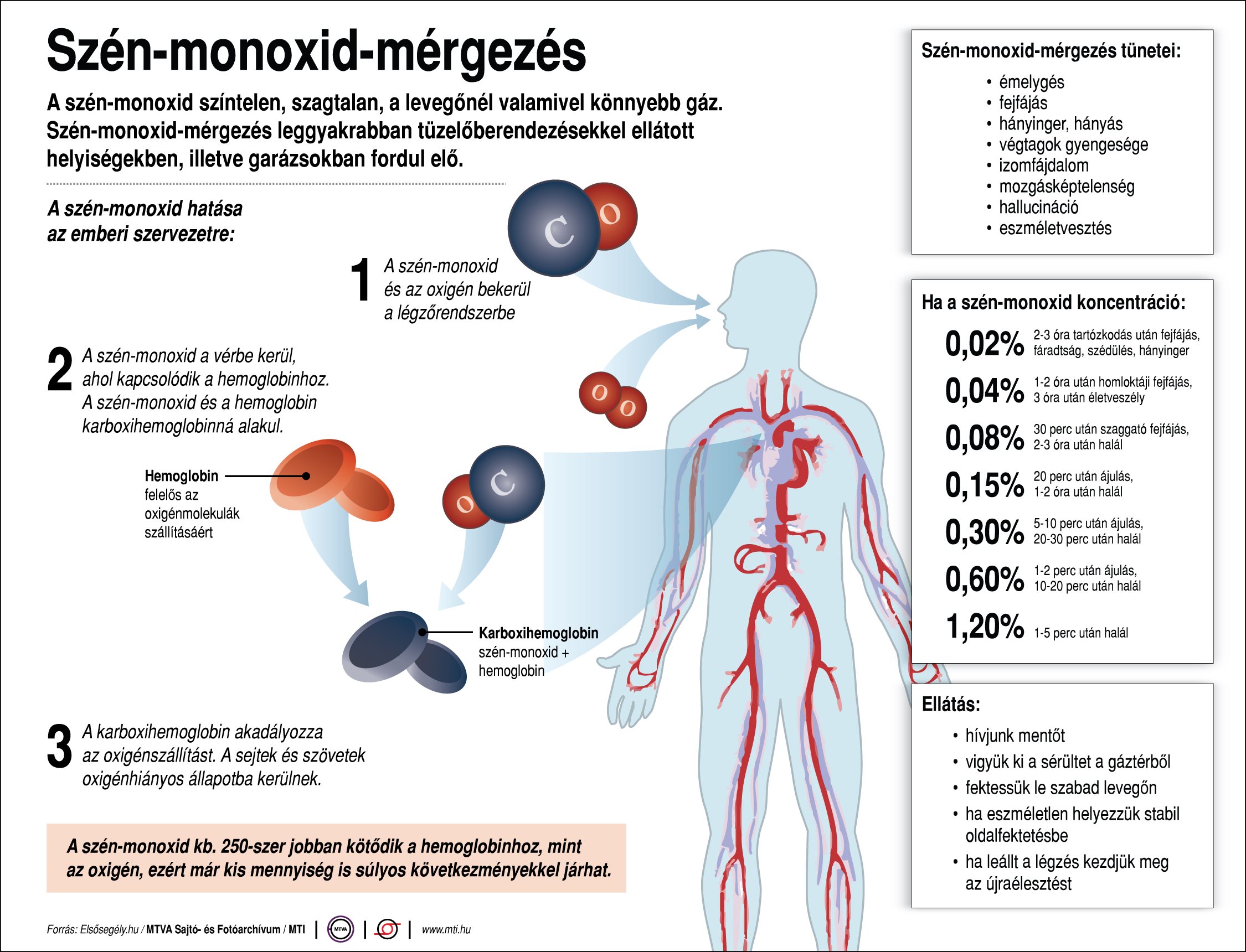 Mi is az a szén-monoxid-mérgezés?