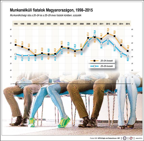 Mennyi a munkanélküli fiatal hazánkban?