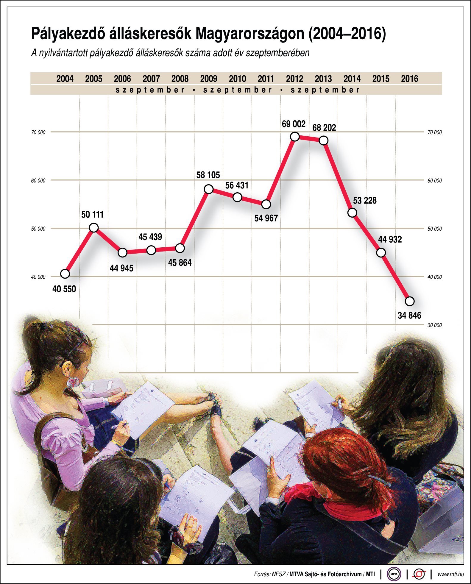 Pályakezdő álláskeresők Magyarországon - egy ábrán