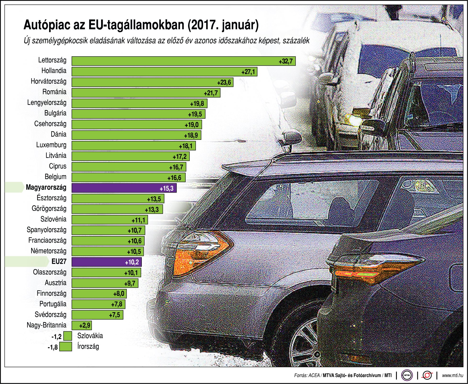 Autópiac az EU-tagállamokban - egy ábrán