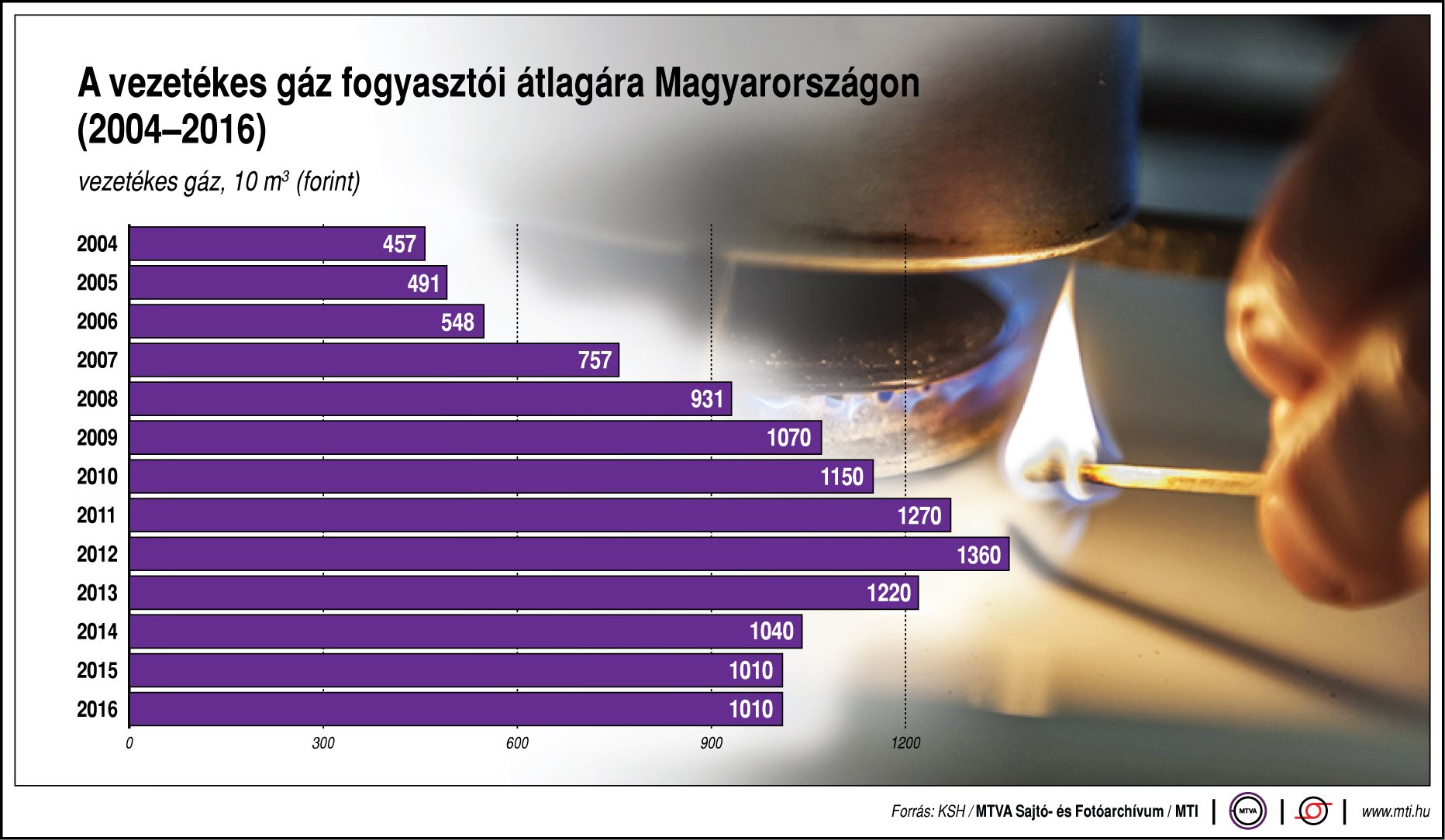 Mennyit fizetünk a gázért? - egy ábrán