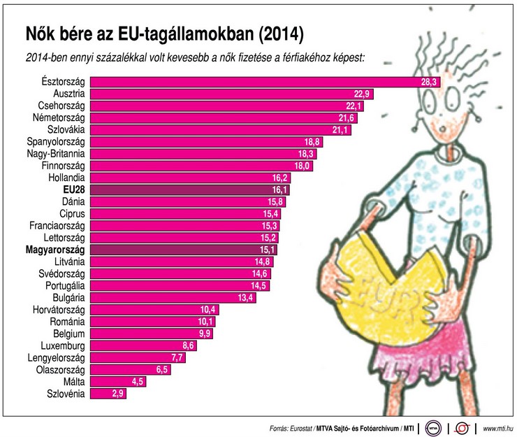 Mennyit keresnek a nők az EU-ban? - Ábra