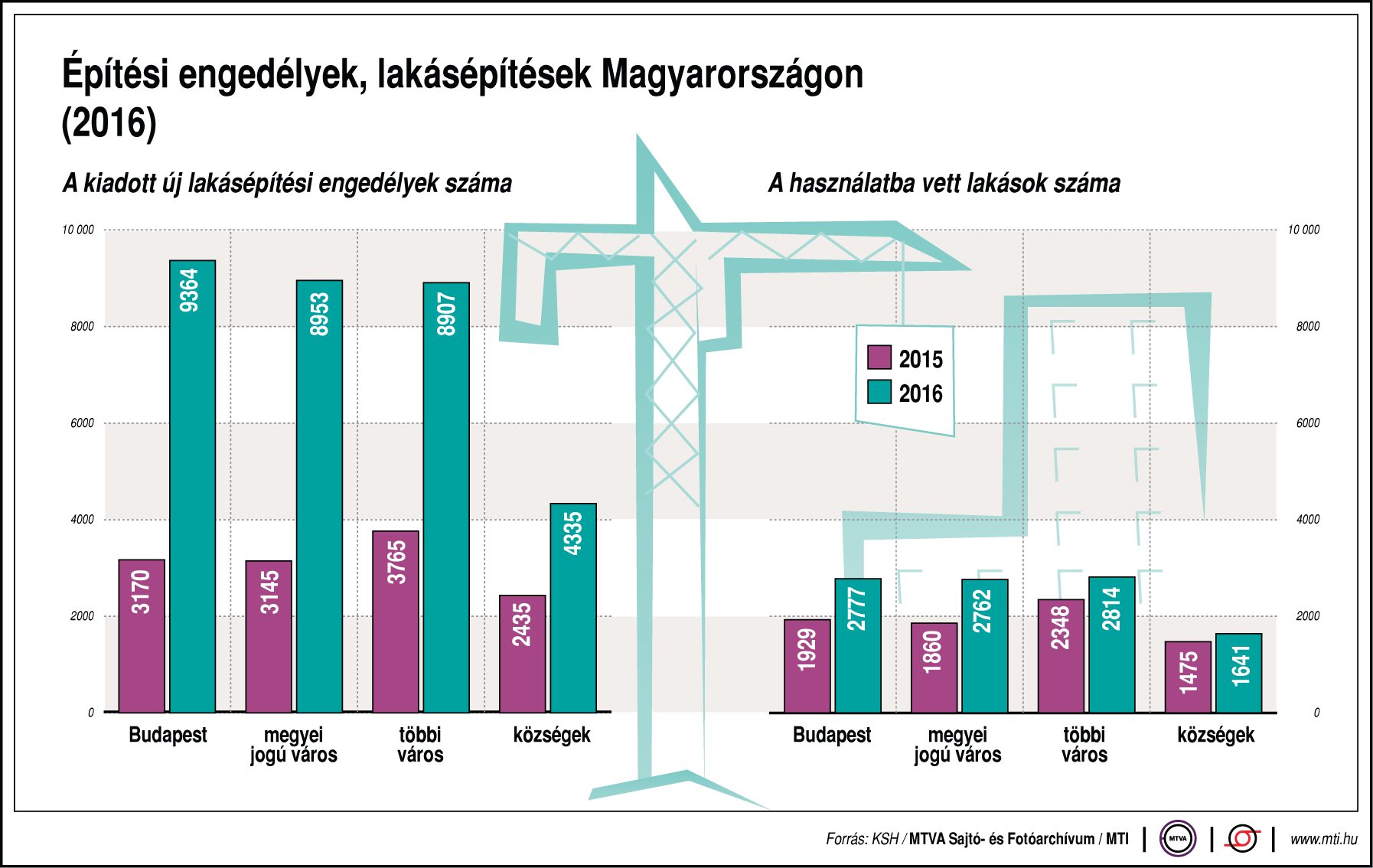 Mennyi lakást építenek Magyarországon? - ábra