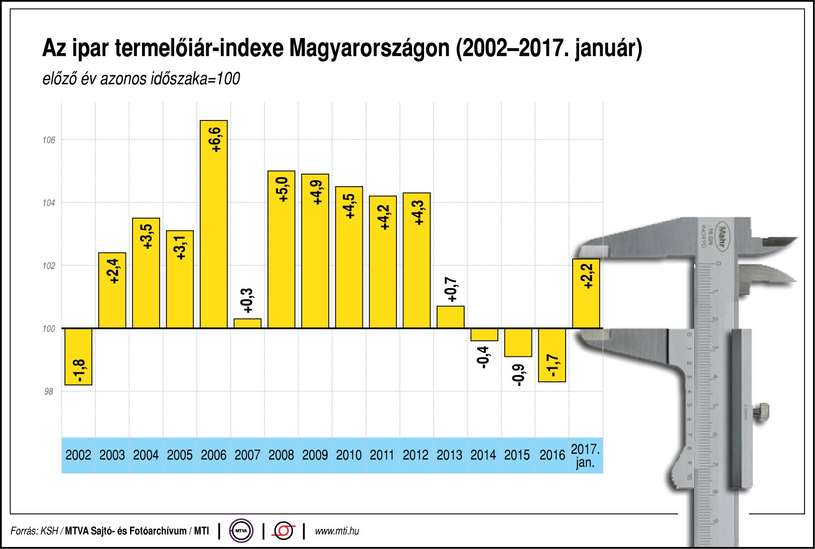 Az ipar termelőiár-indexe Magyarországon - egy ábrán