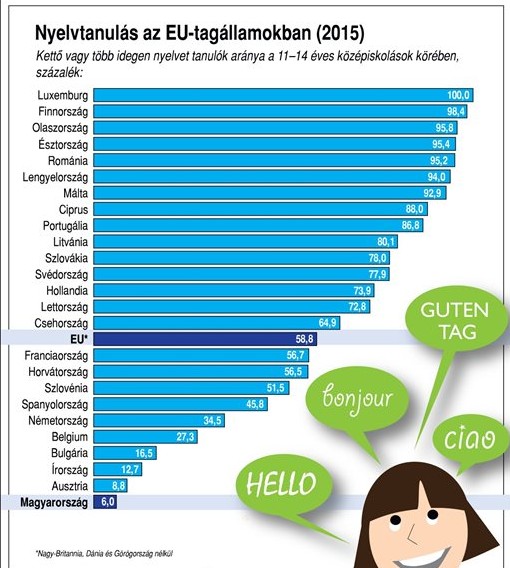 Ennyire vagyunk lemaradva nyelvtanulásban - Ábra
