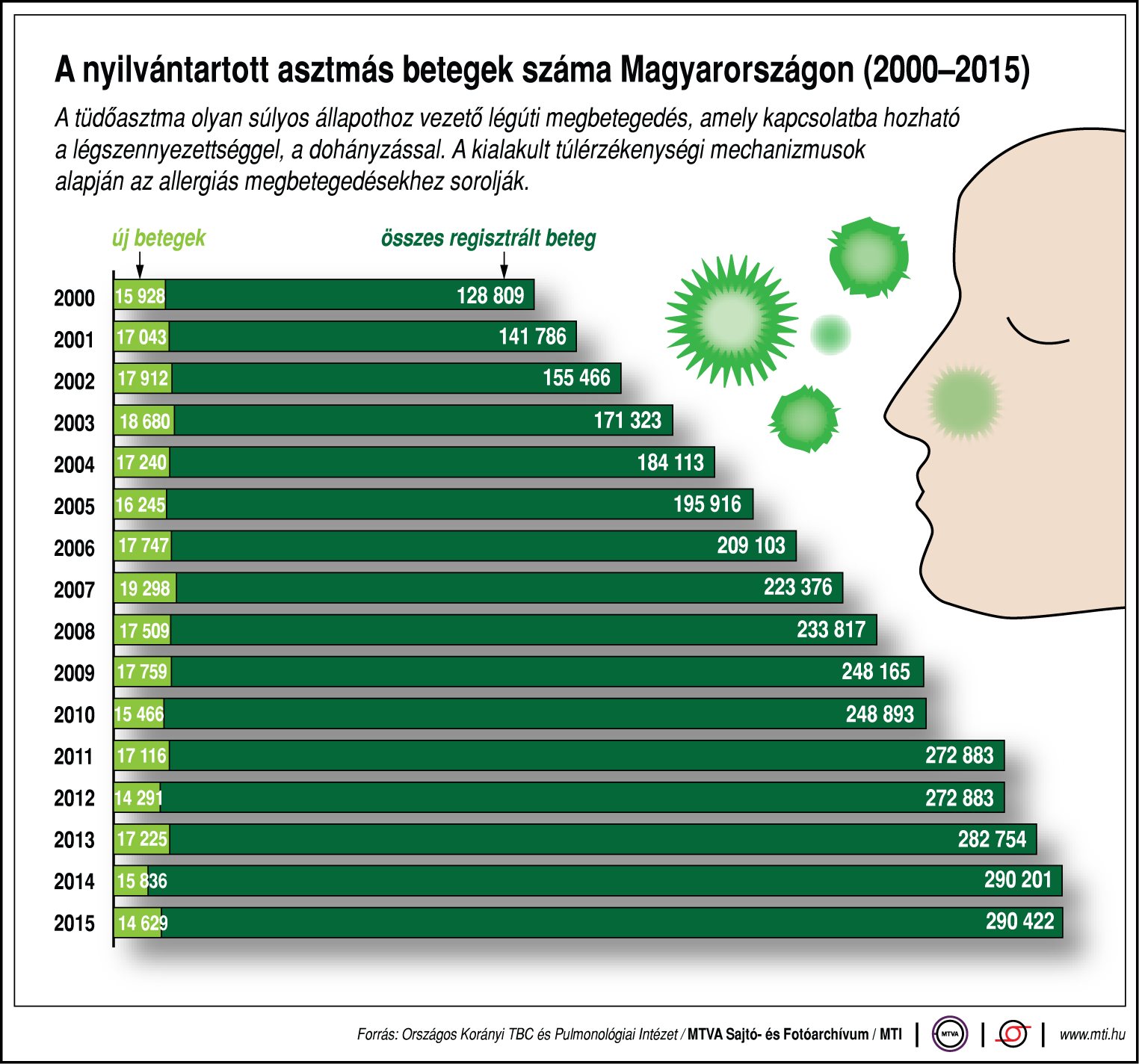 Ennyi embert érint itthon az asztma - Ábra