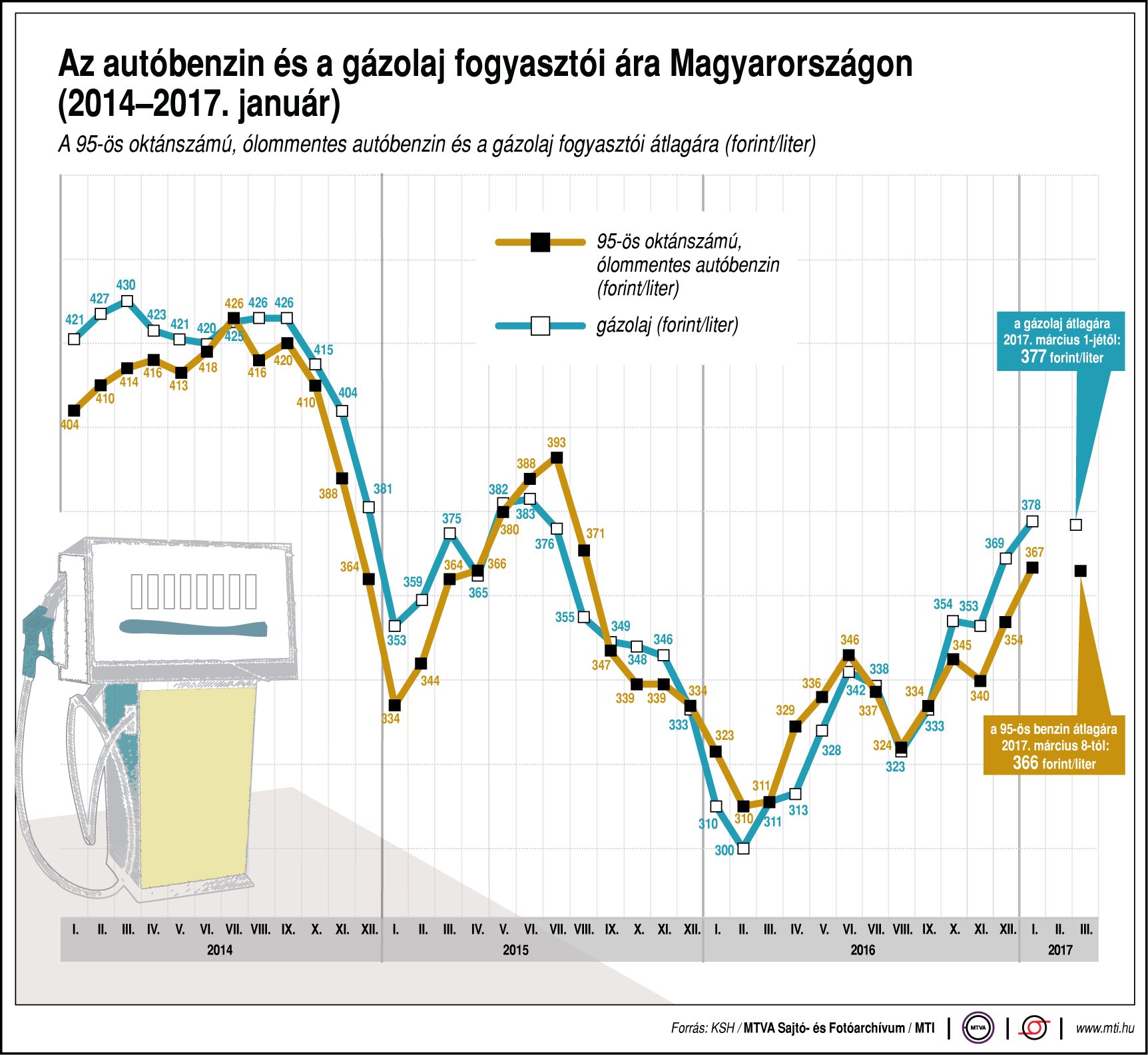 Az autóbenzin és a gázolaj árának változása - egy ábrán