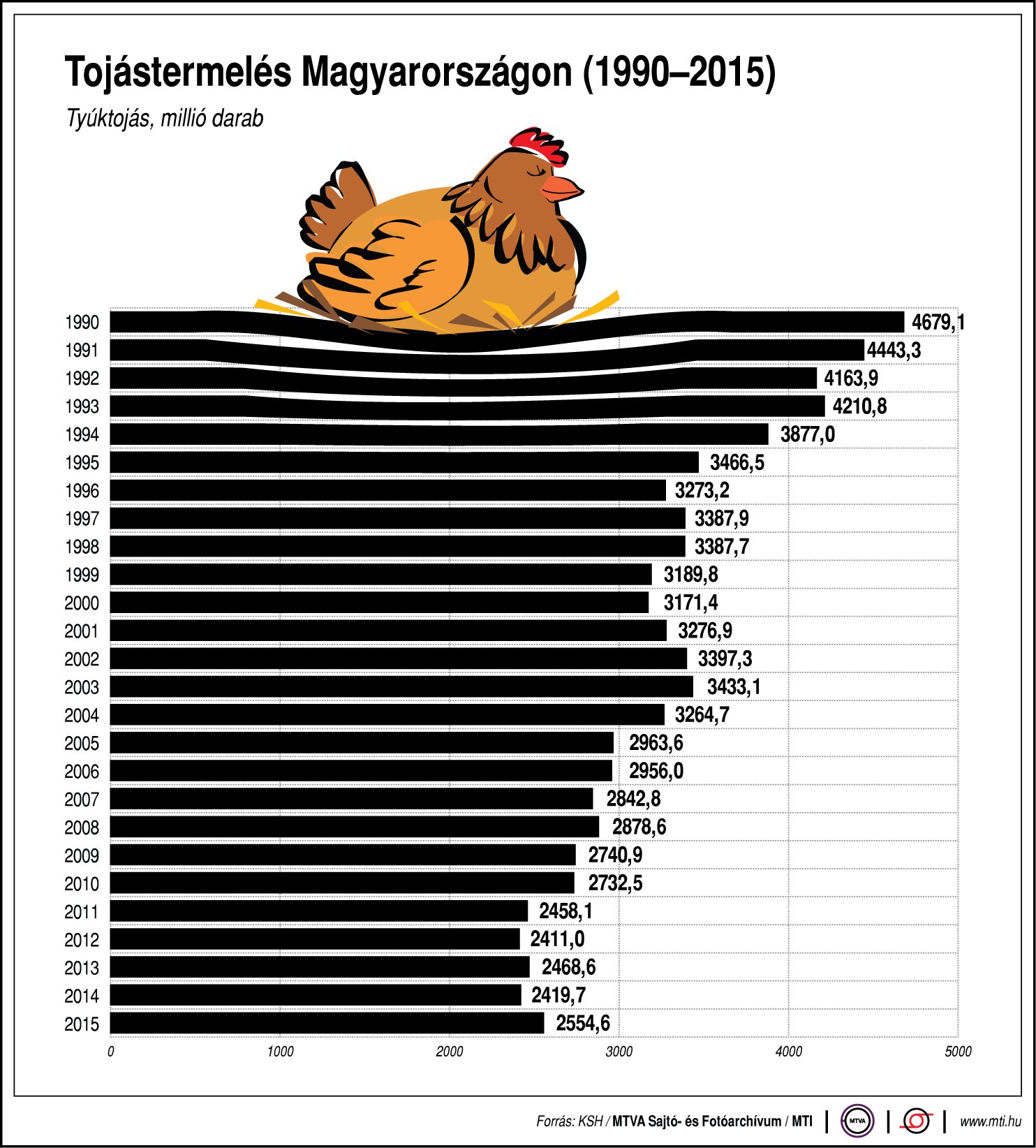 Drasztikusan csökkent a tojástermelés