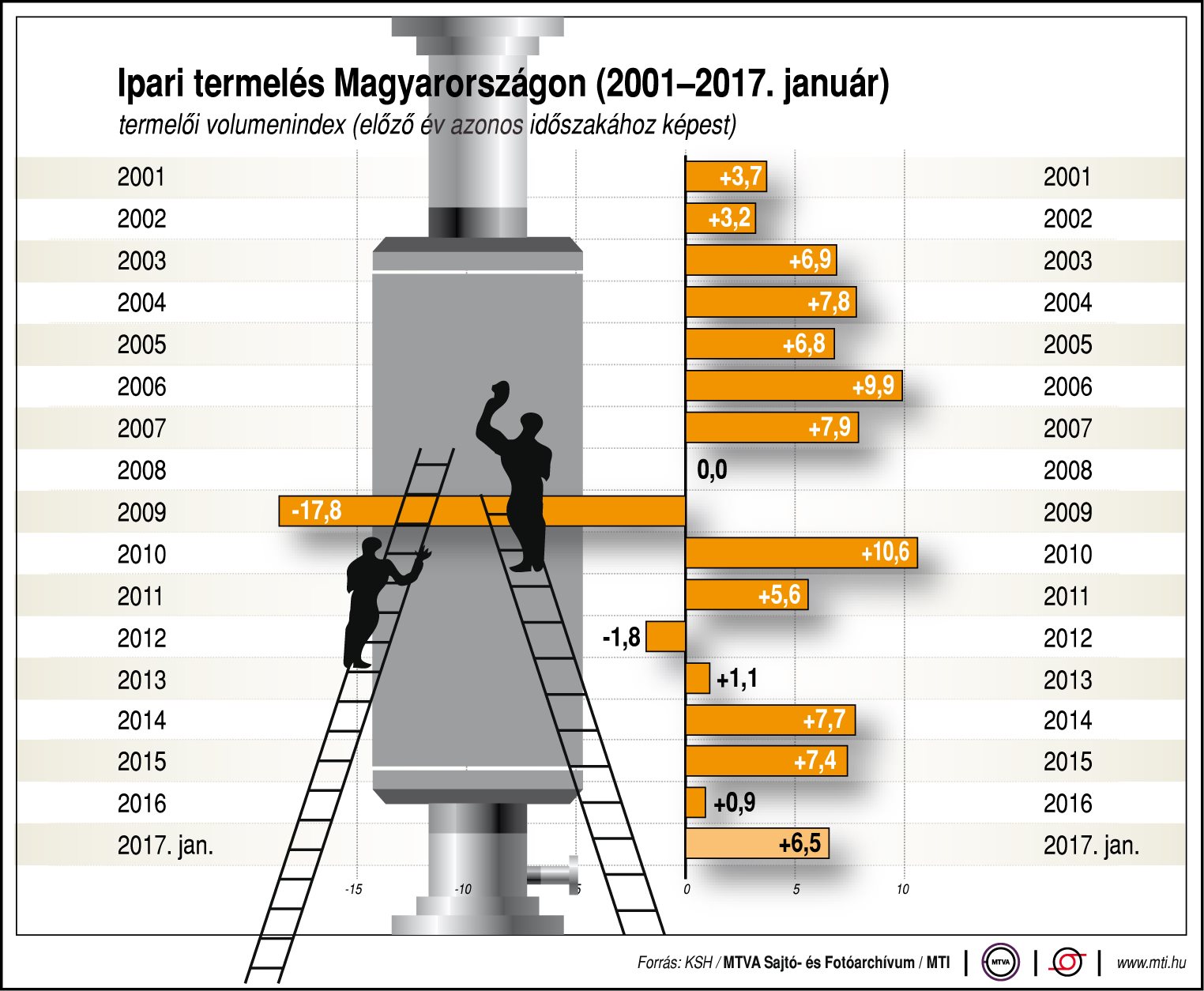 Ipari termelés Magyarországon - egy ábrán