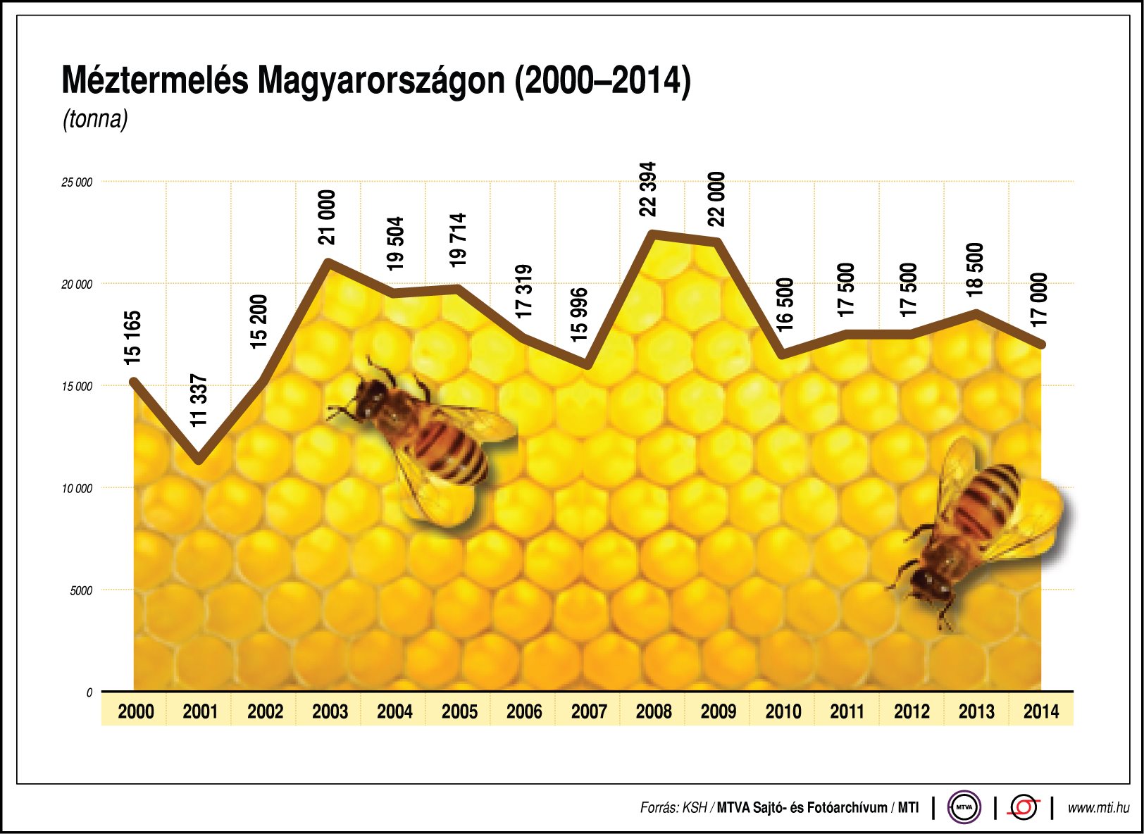 Mennyi mézet termelünk? - egy ábrán