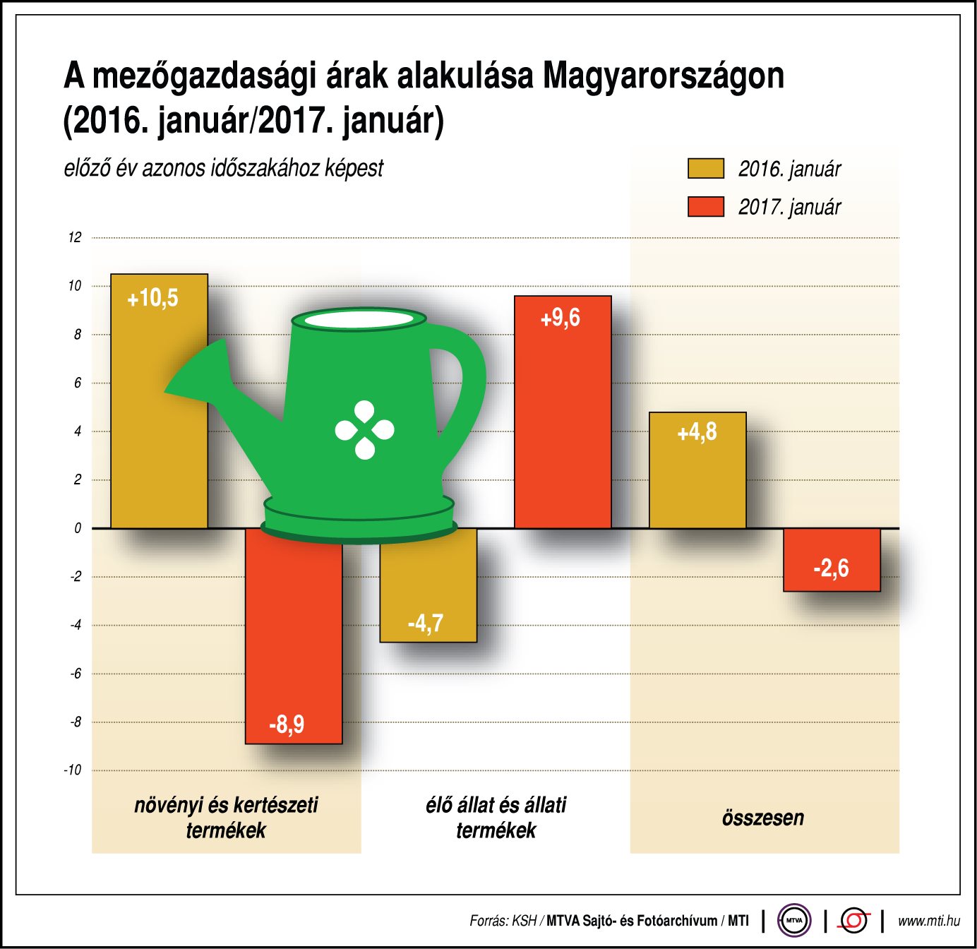 A mezőgazdasági árak alakulása - egy ábrán