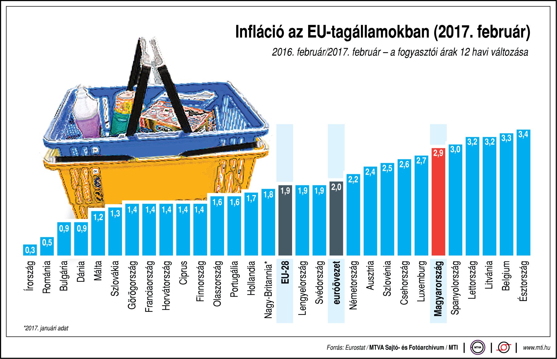 Így az infláció az EU-tagállamokban