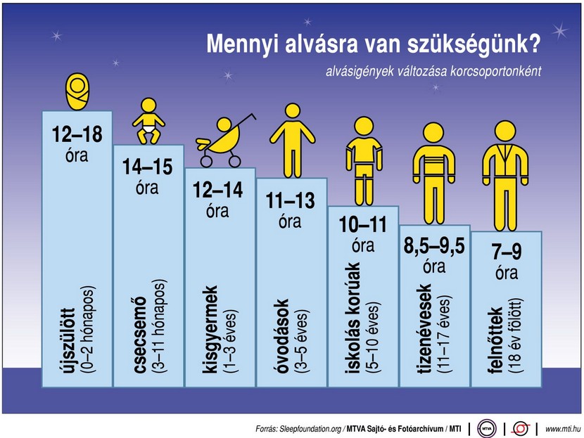 Mennyit változik az alvásigényünk? - Ábra