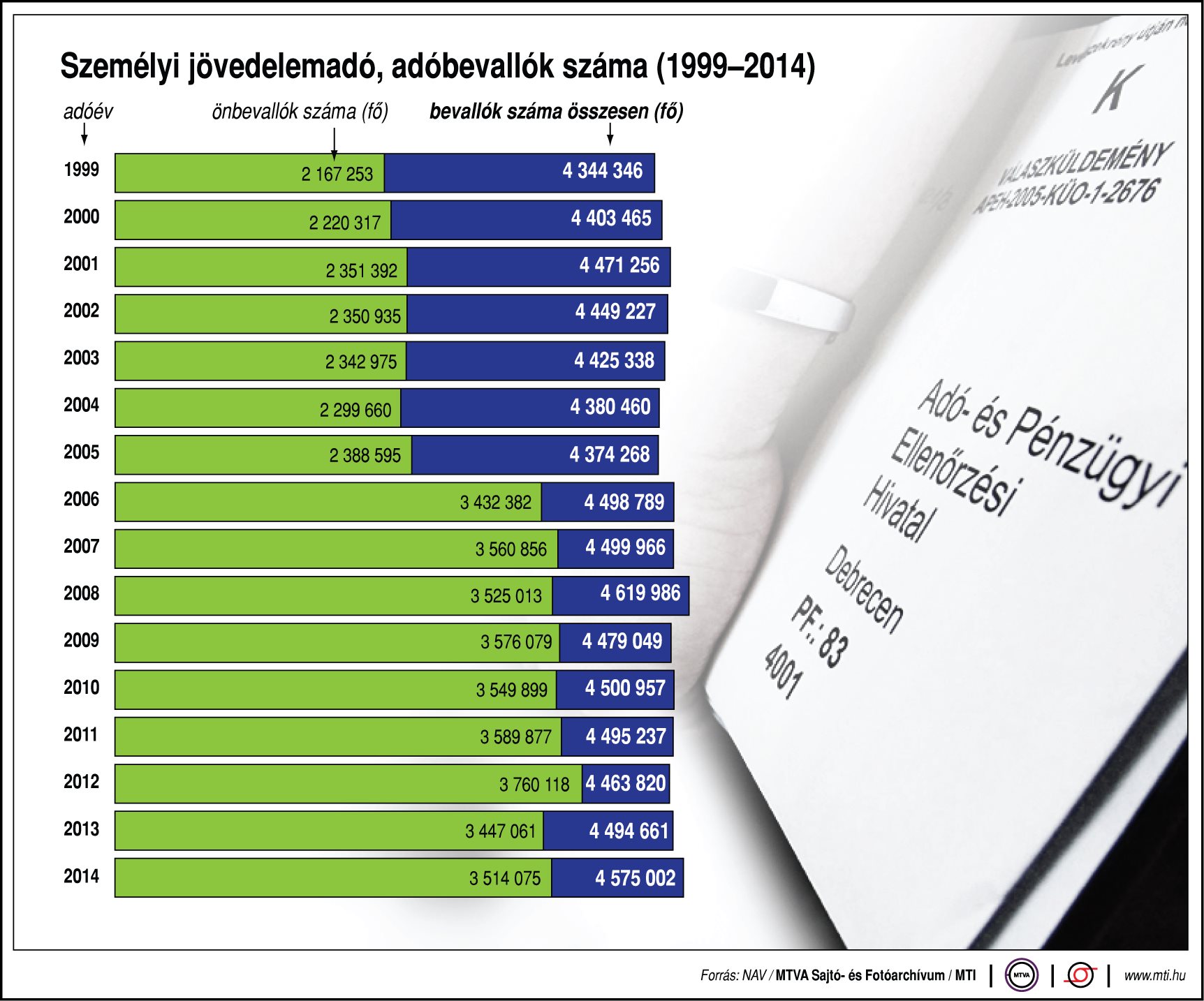 Személyi jövedelemadó, adóbevallók száma - egy ábrán