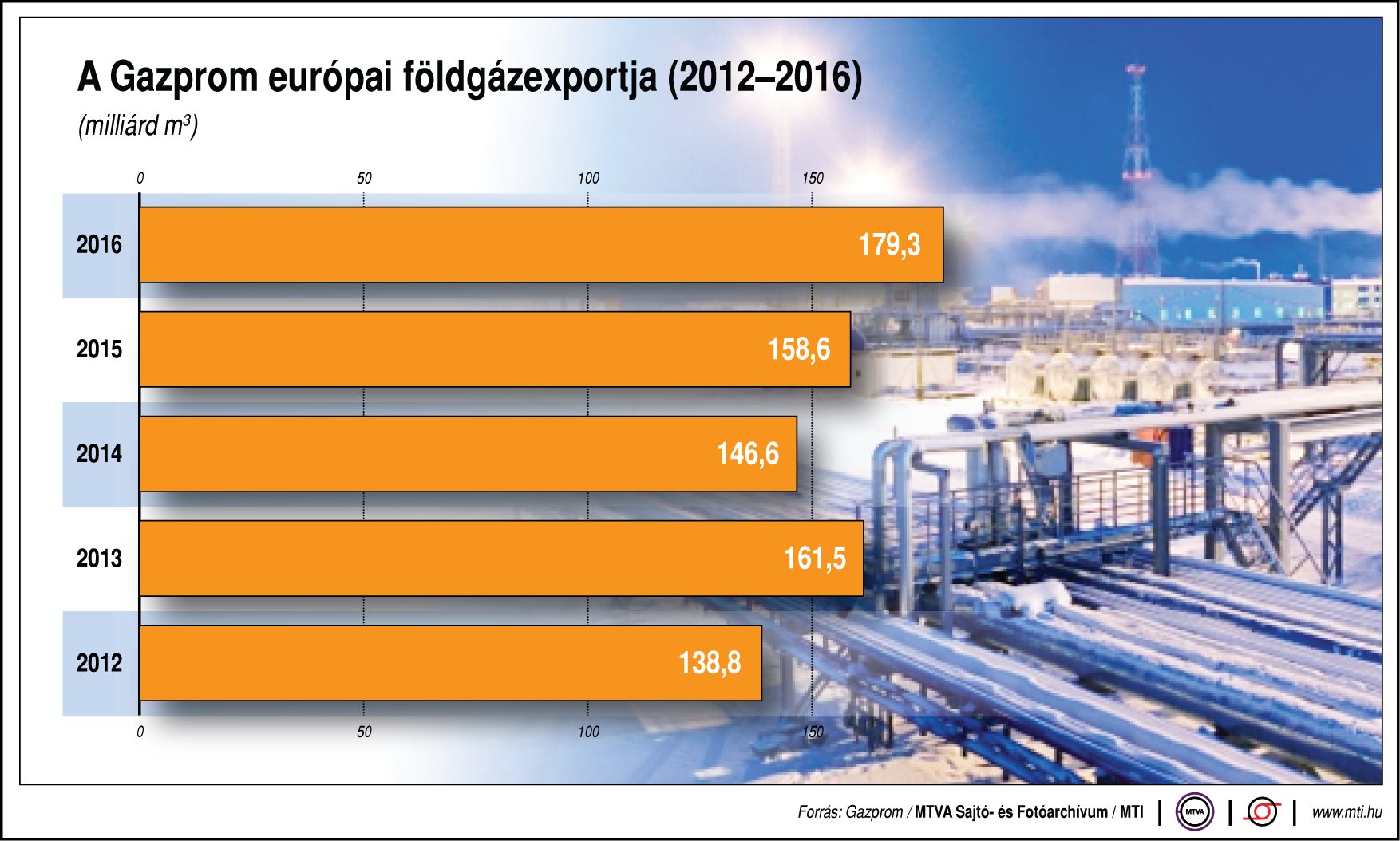 A Gazprom európai földgázexportja - egy ábrán