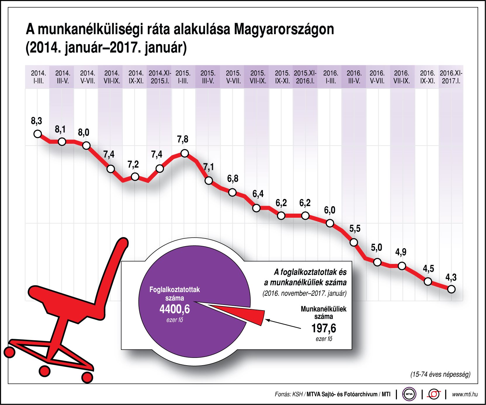 A munkanélküliségi ráta alakulása - egy ábrán