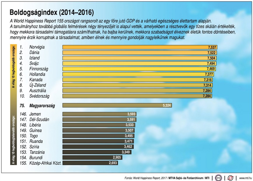 Mennyire boldog nép a magyar? - Ábra