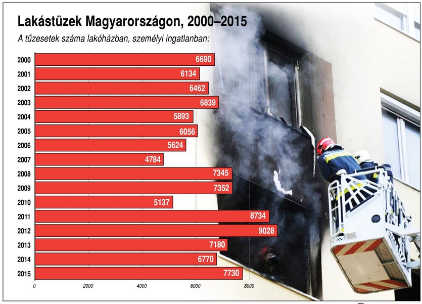Így alakult a lakástüzek száma - Ábra