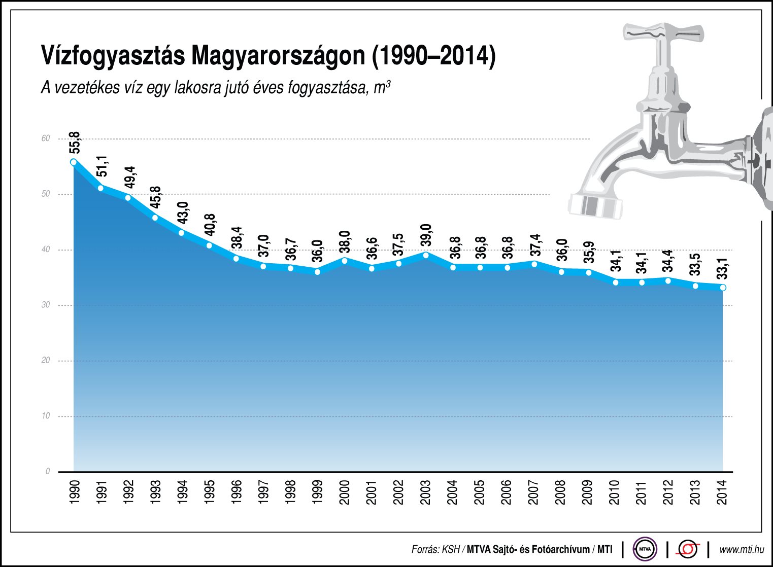 Mennyi vizet fogyasztanak a magyar háztartások?