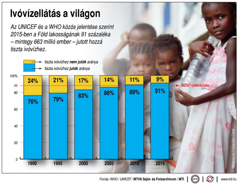 Így alakul a világ ivóvíz ellátása - Ábra