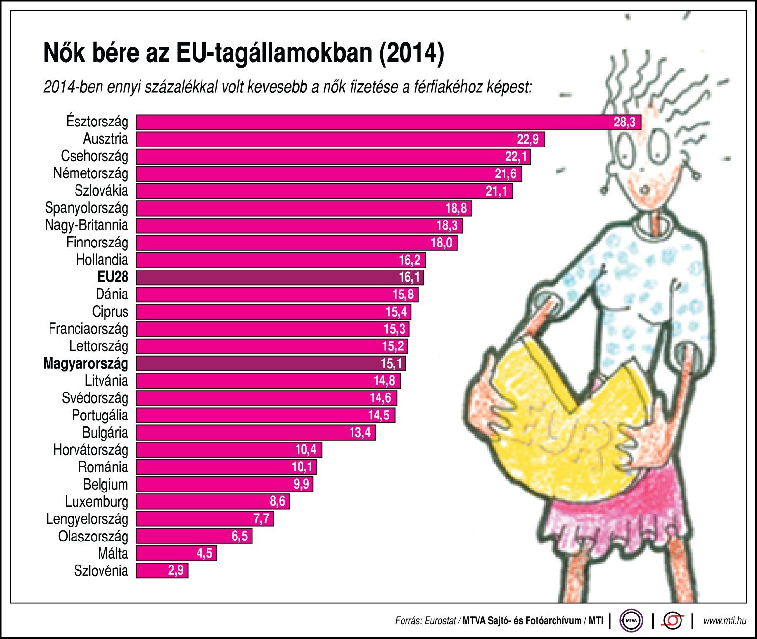 Mennyit keresnek a nők az EU-tagállamokban?