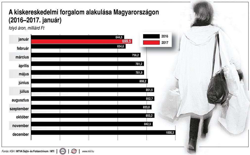 Friss kiskereskedelmi helyzetjelentés - Ábra