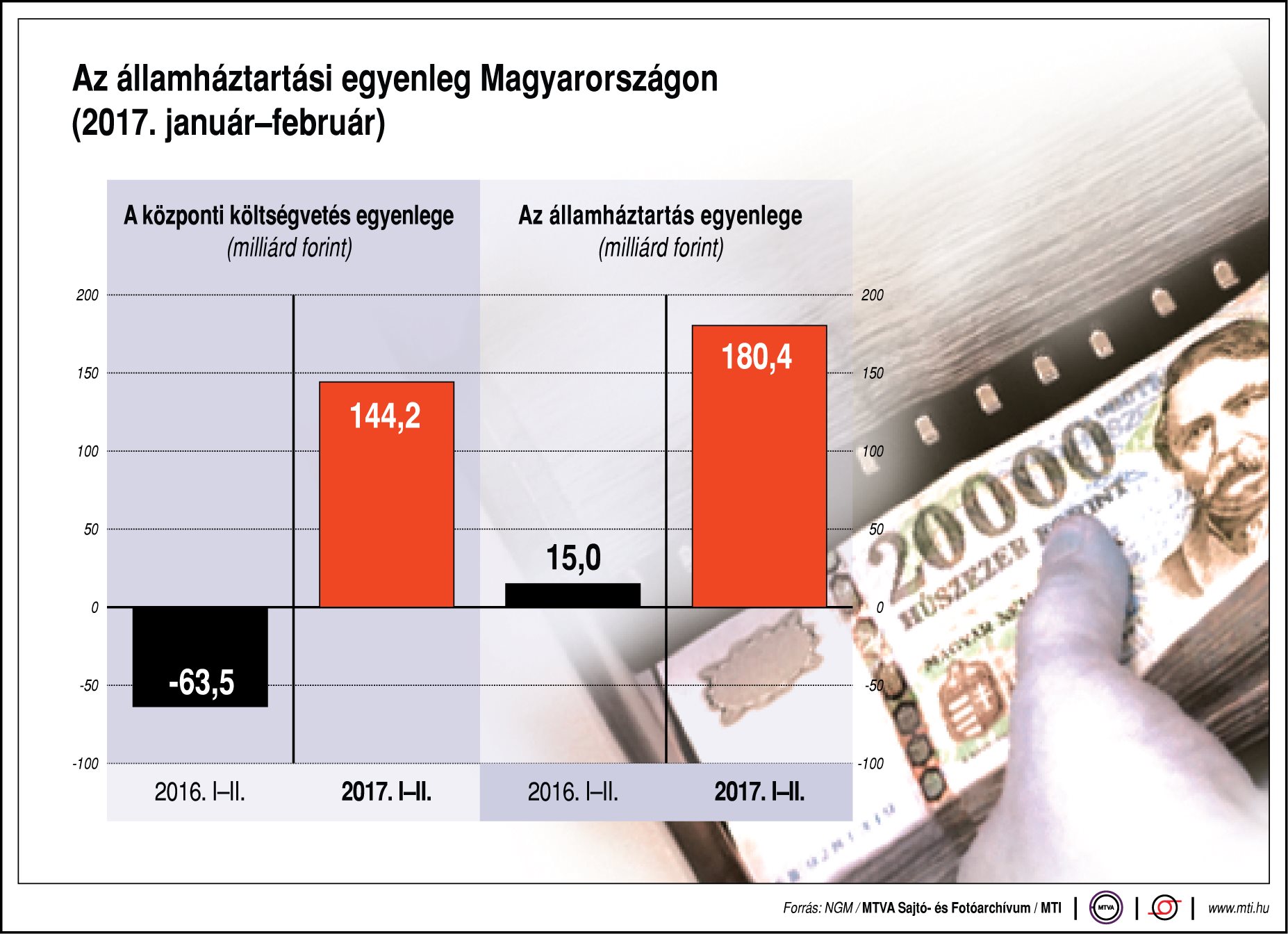 Az államháztartási egyenleg Magyarországon - egy ábrán