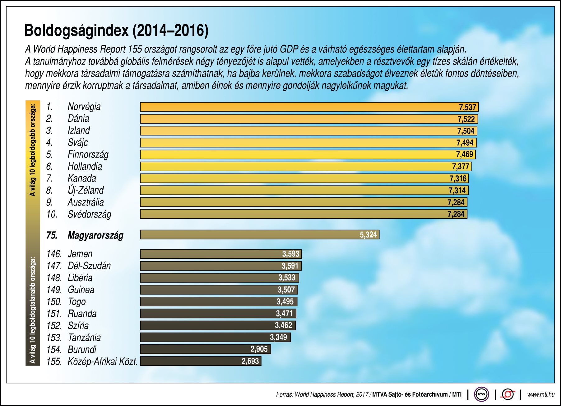 Mennyire boldog a világ? - egy ábrán
