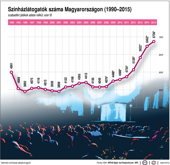 Így alakul a színházba látogatók száma - Ábra