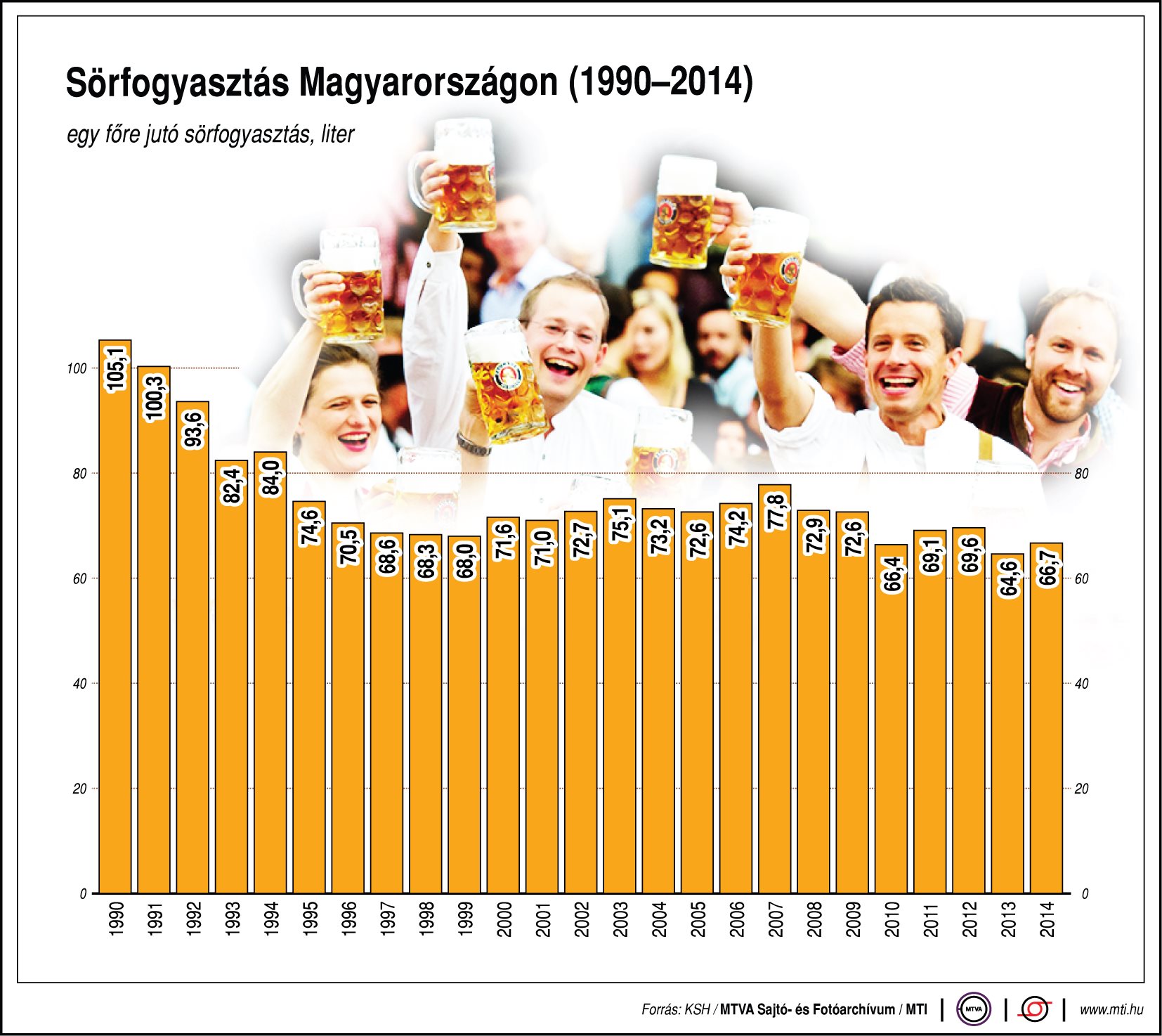 Ennyi sört fogyasztunk