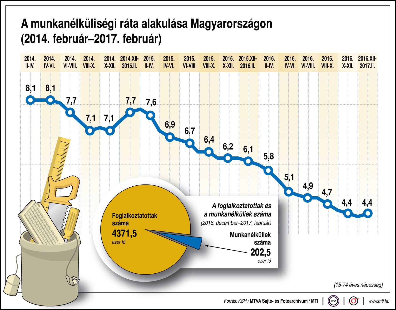 Erre görbül a munkanélküliségi ráta - Ábra
