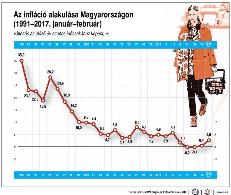 Így alakul a magyar infláció - Ábra