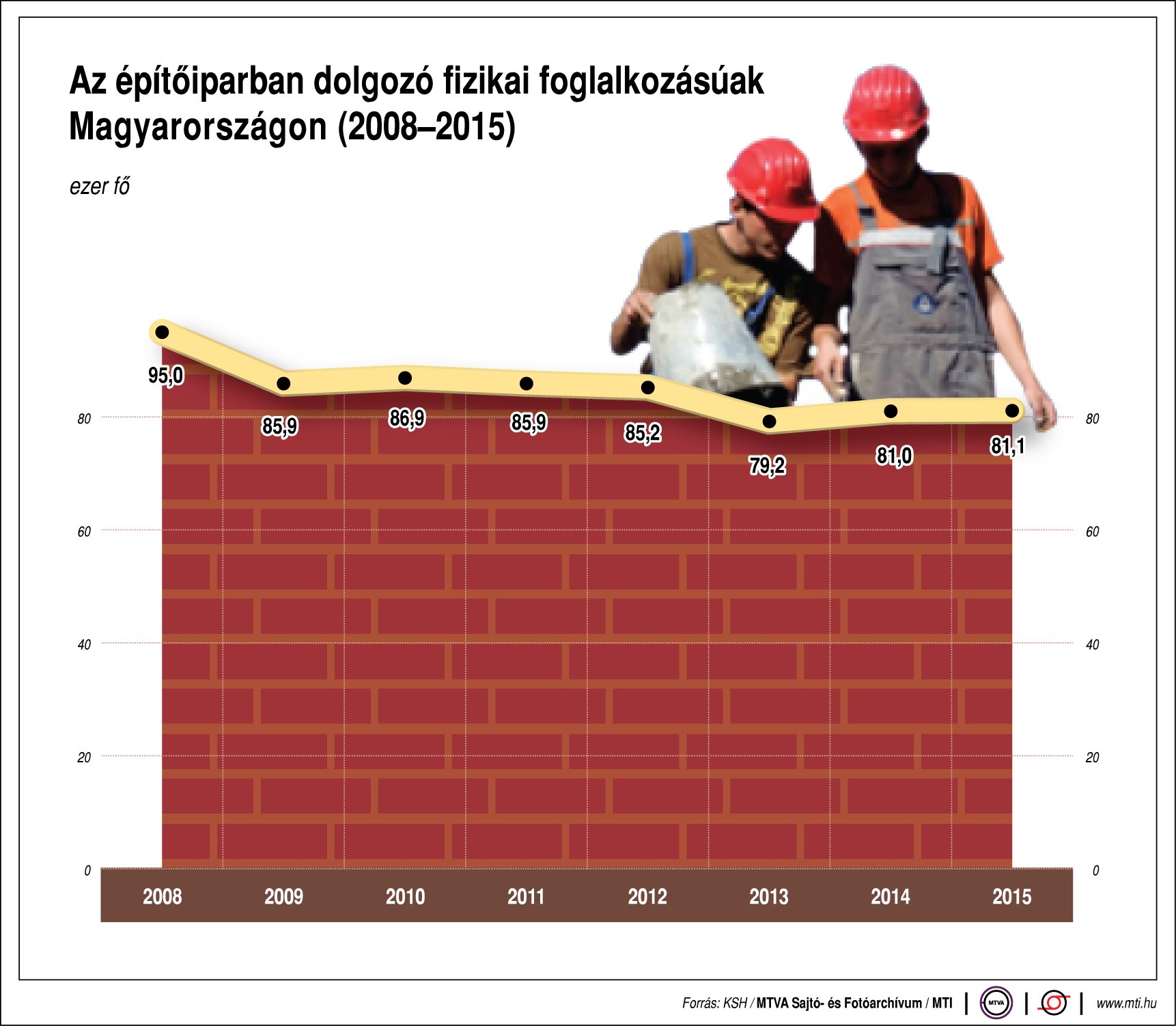 Az építőiparban dolgozó fizikai foglalkozásúak Magyarországon - egy ábrán