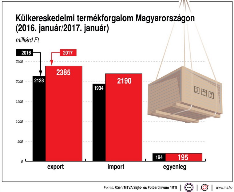 Így alakult a külkereskedelmi termékforgalmunk at elmúlt évben - Ábra