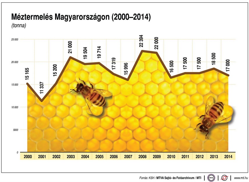 Így terem a méz Magyarországon - Ábra