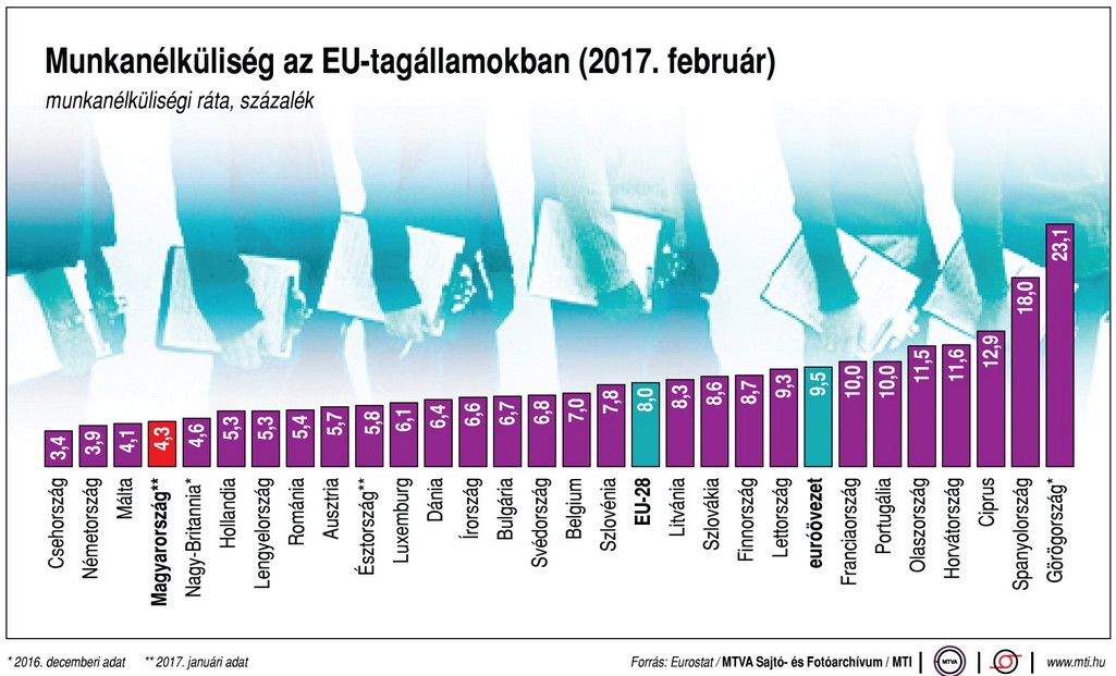Így néz ki most a munkanélküliség az EU-ban - Ábra