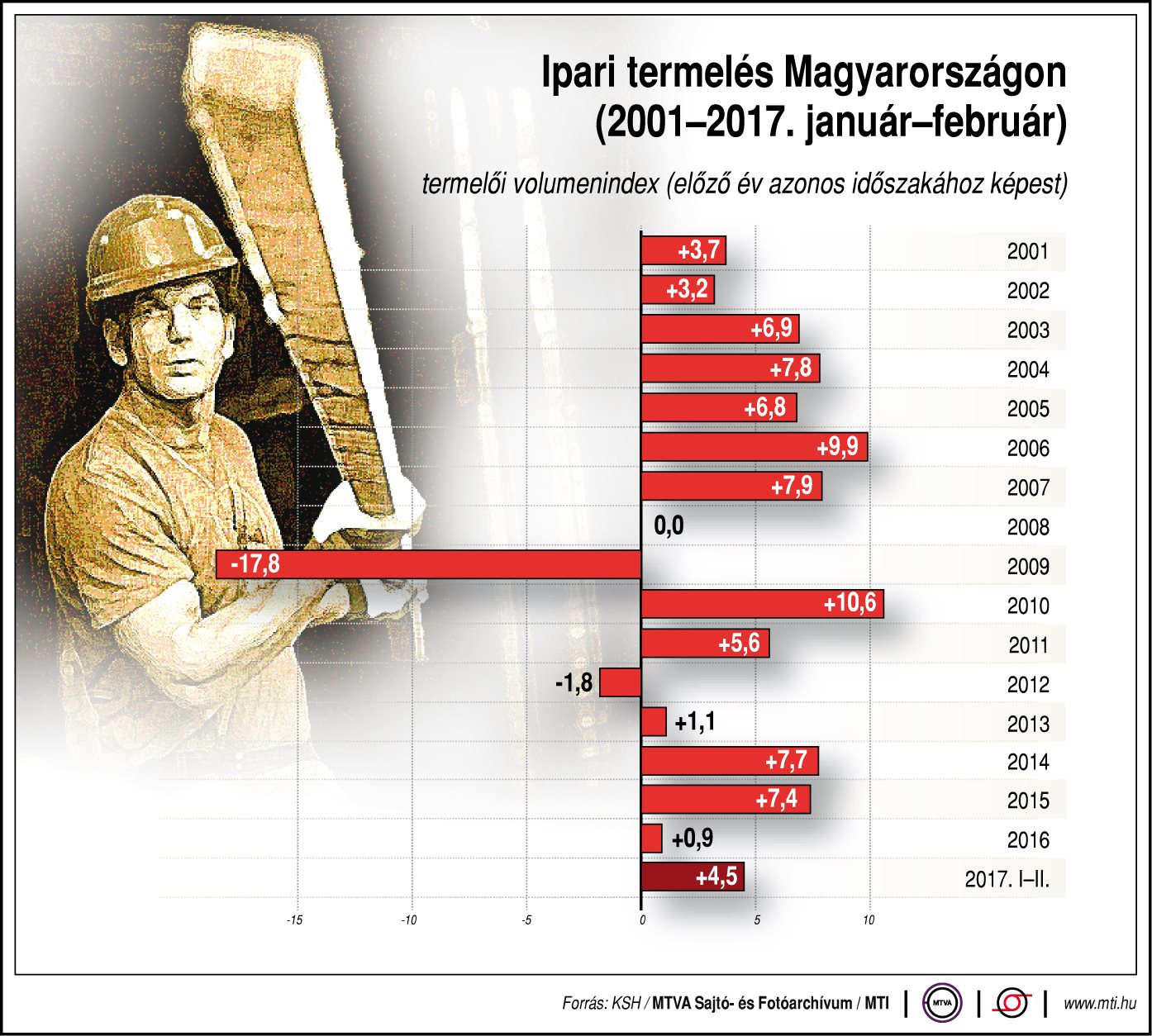Ipari termelés Magyarországon - egy ábrán