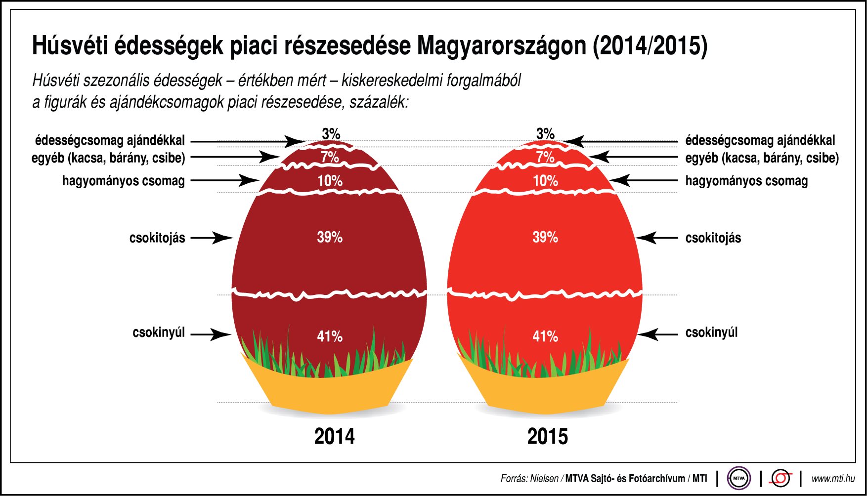 Ennyi húsvéti édességet veszünk - Ábra