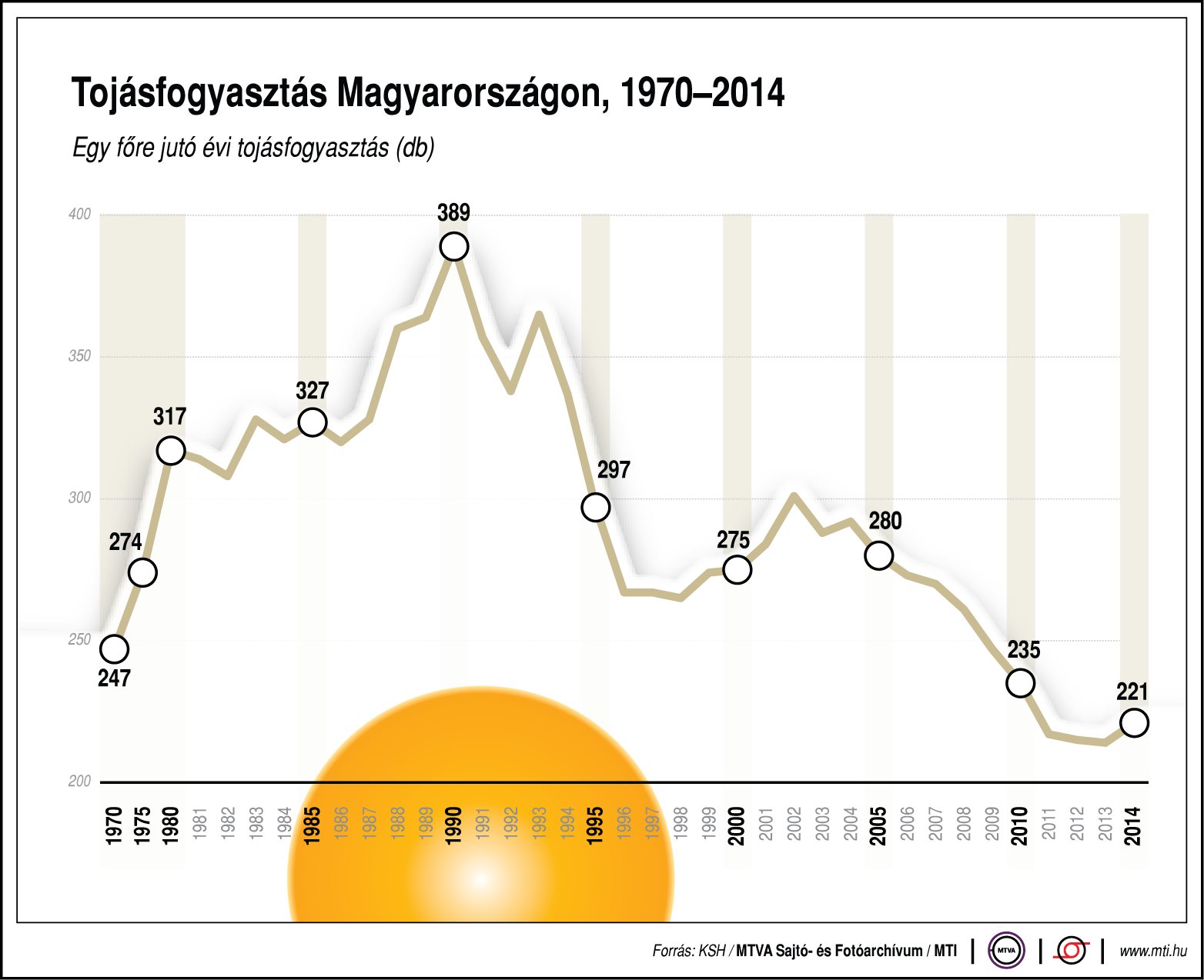 Ennyi tojást eszik a magyar
