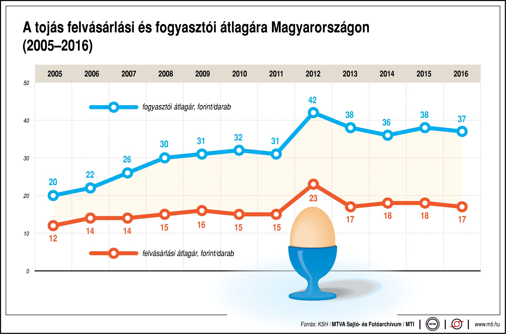 Így változik a tojás ára - egy ábrán