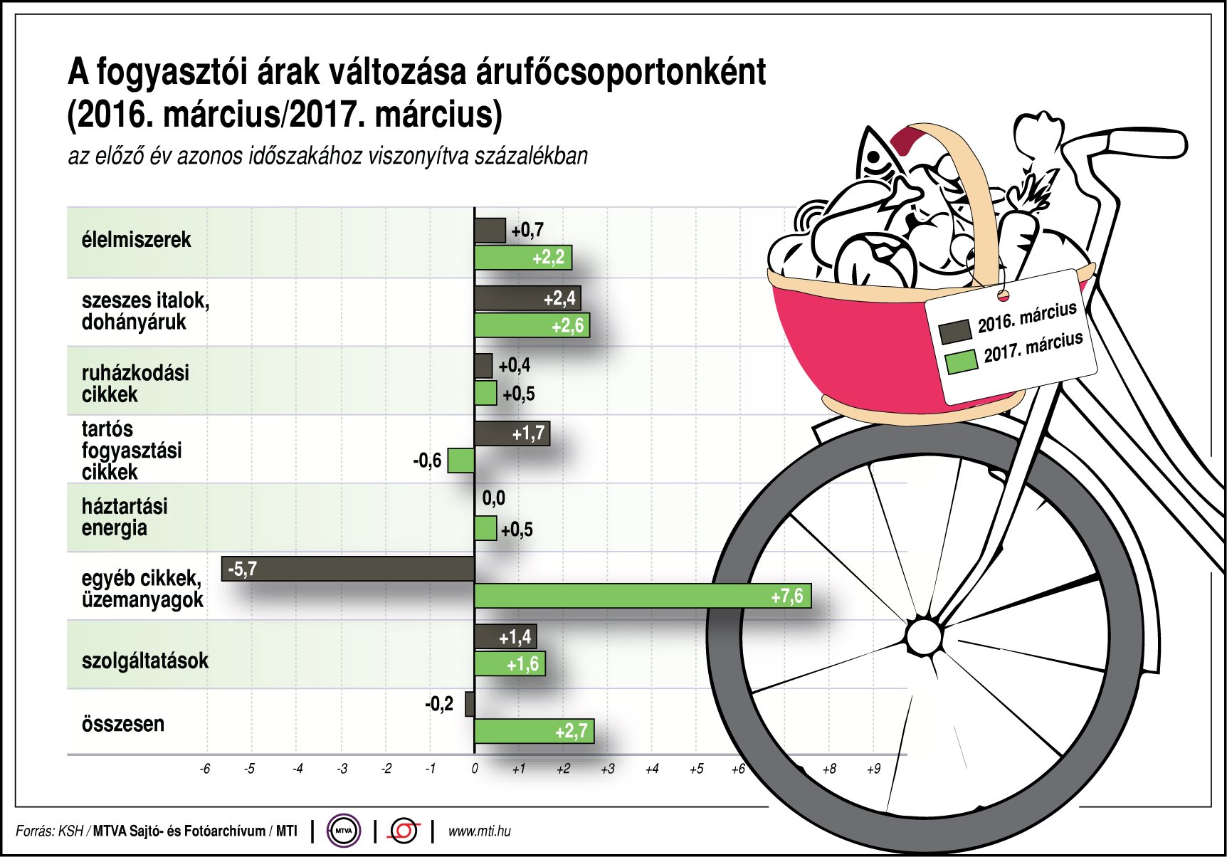 Így változnak a fogyasztói árak - Ábra