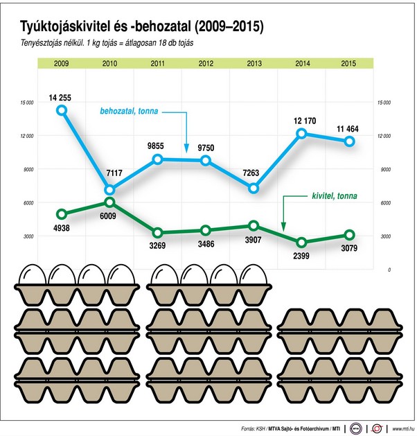 Így áll az ország tyúktojás-ügyileg - Ábra