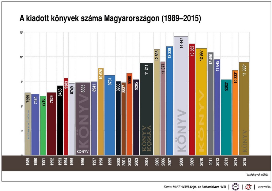 Ennyi könyvet adtak ki Magyarországon - Ábra
