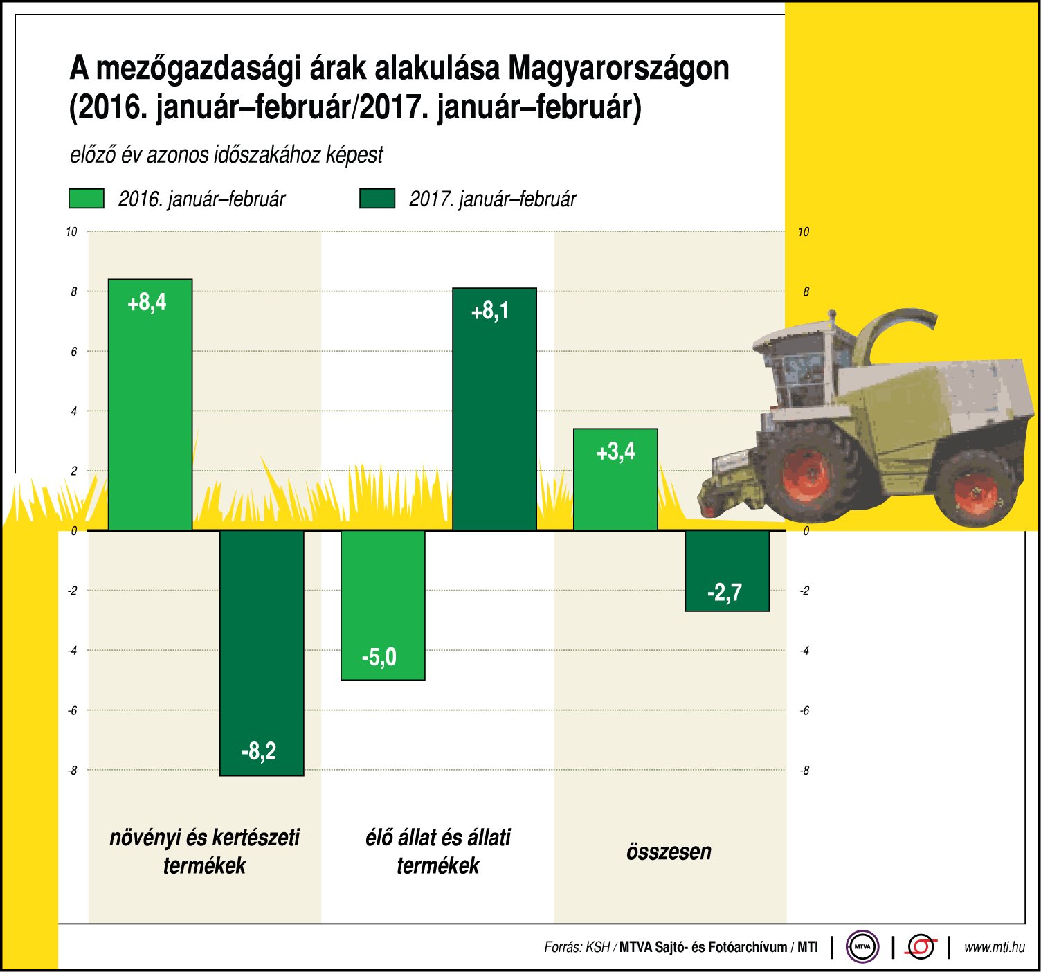 A mezőgazdasági árak alakulása - egy ábrán
