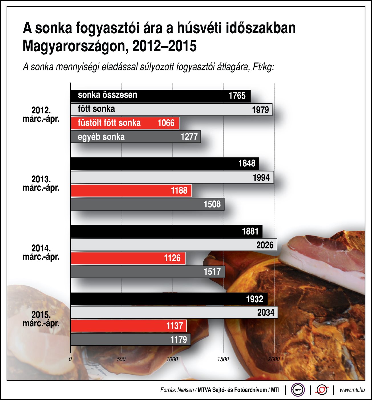 Ennyiért vesszünk a sonkát húsvétkor